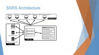 SSRS Architecture
 