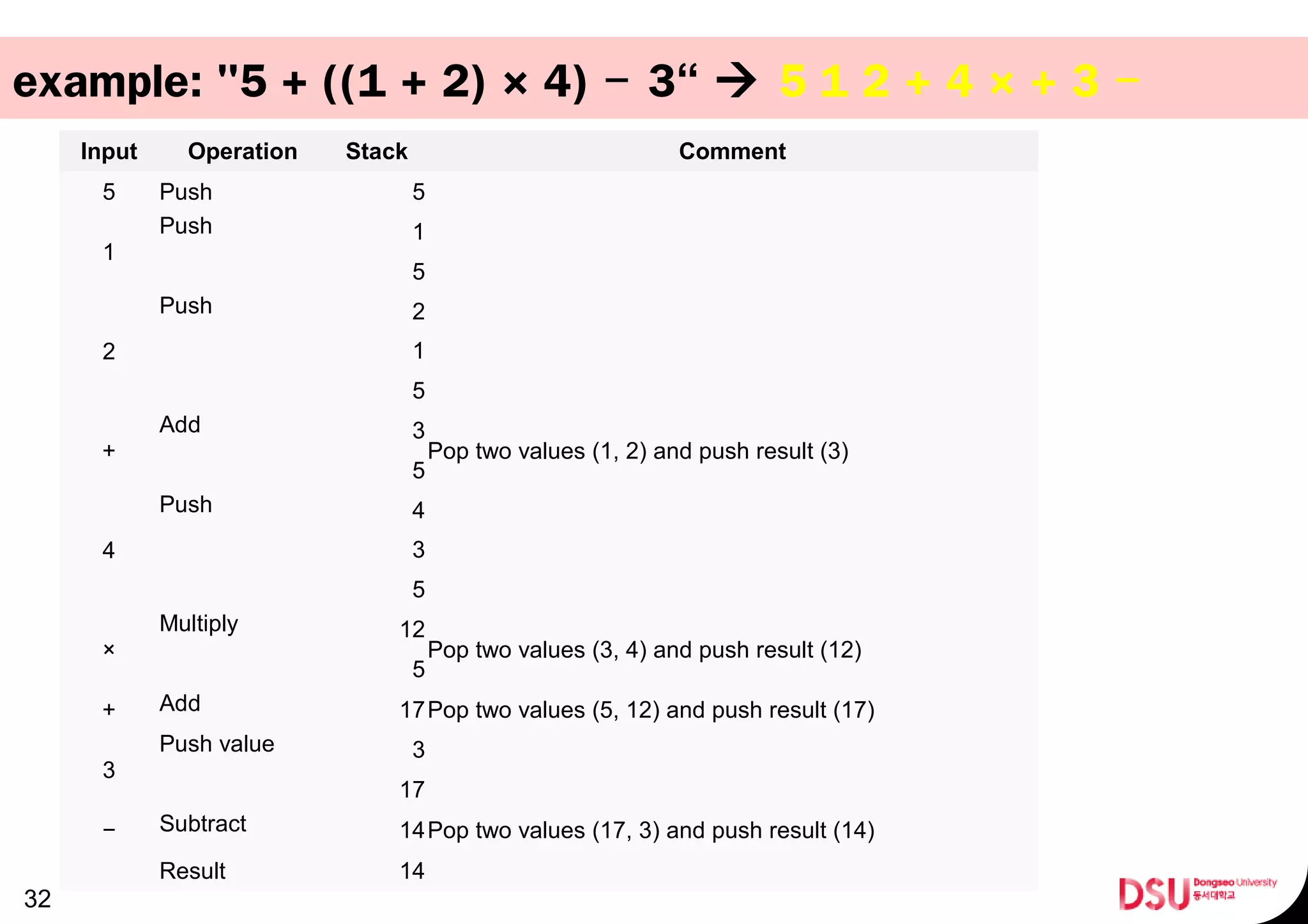 example: "5 + ((1 + 2) × 4) 3“−  5 1 2 + 4 × + 3 −
32
Input Operation Stack Comment
5 Push 5　
1
Push 1
　
5
2
Push 2
　1
5
+
Add 3
Pop two values (1, 2) and push result (3)
5
4
Push 4
　3
5
×
Multiply 12
Pop two values (3, 4) and push result (12)
5
+ Add 17Pop two values (5, 12) and push result (17)
3
Push value 3
　
17
− Subtract 14Pop two values (17, 3) and push result (14)
　 Result 14　
 