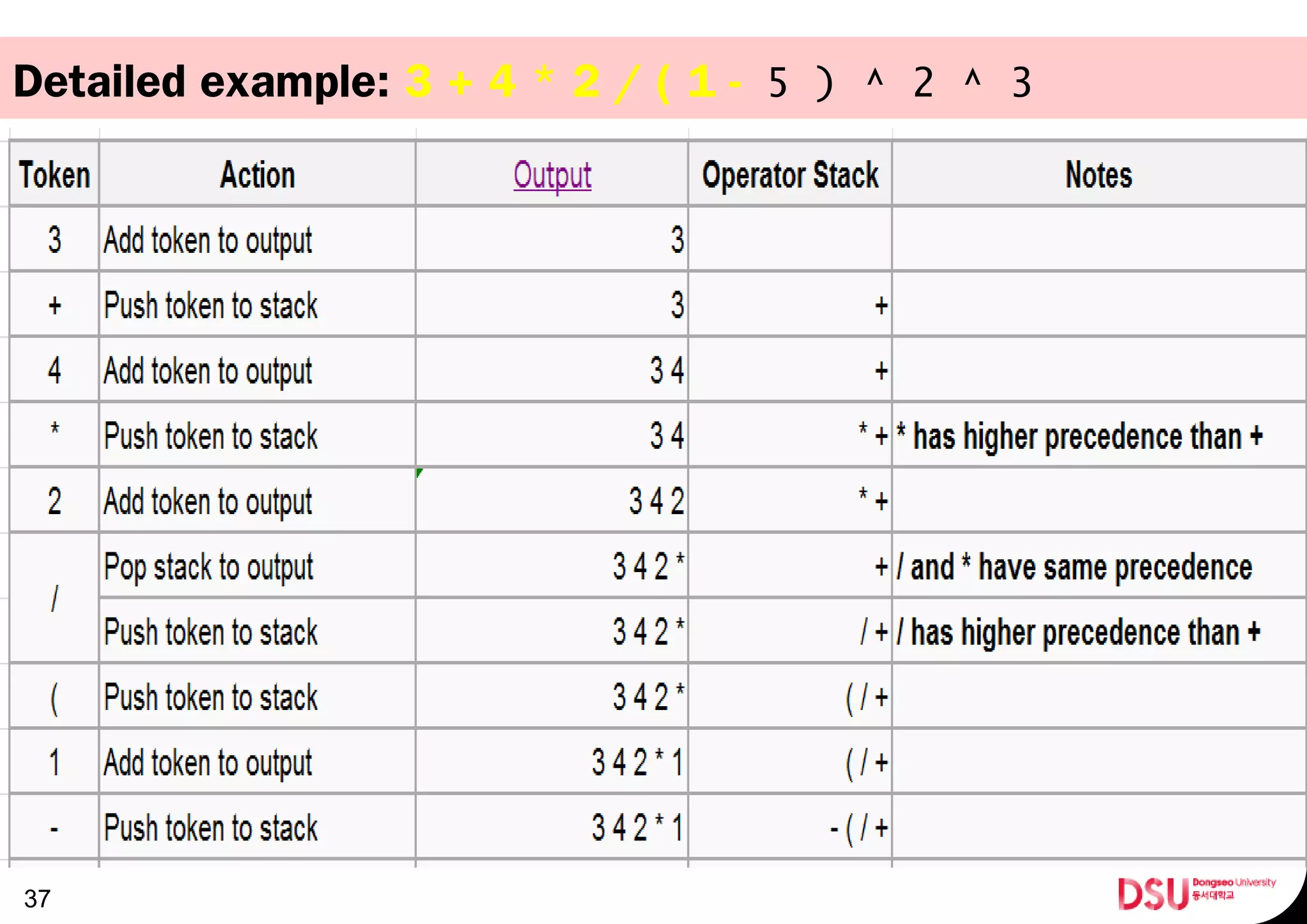 Detailed example: 3 + 4 * 2 / ( 1 - 5 ) ^ 2 ^ 3
37
 