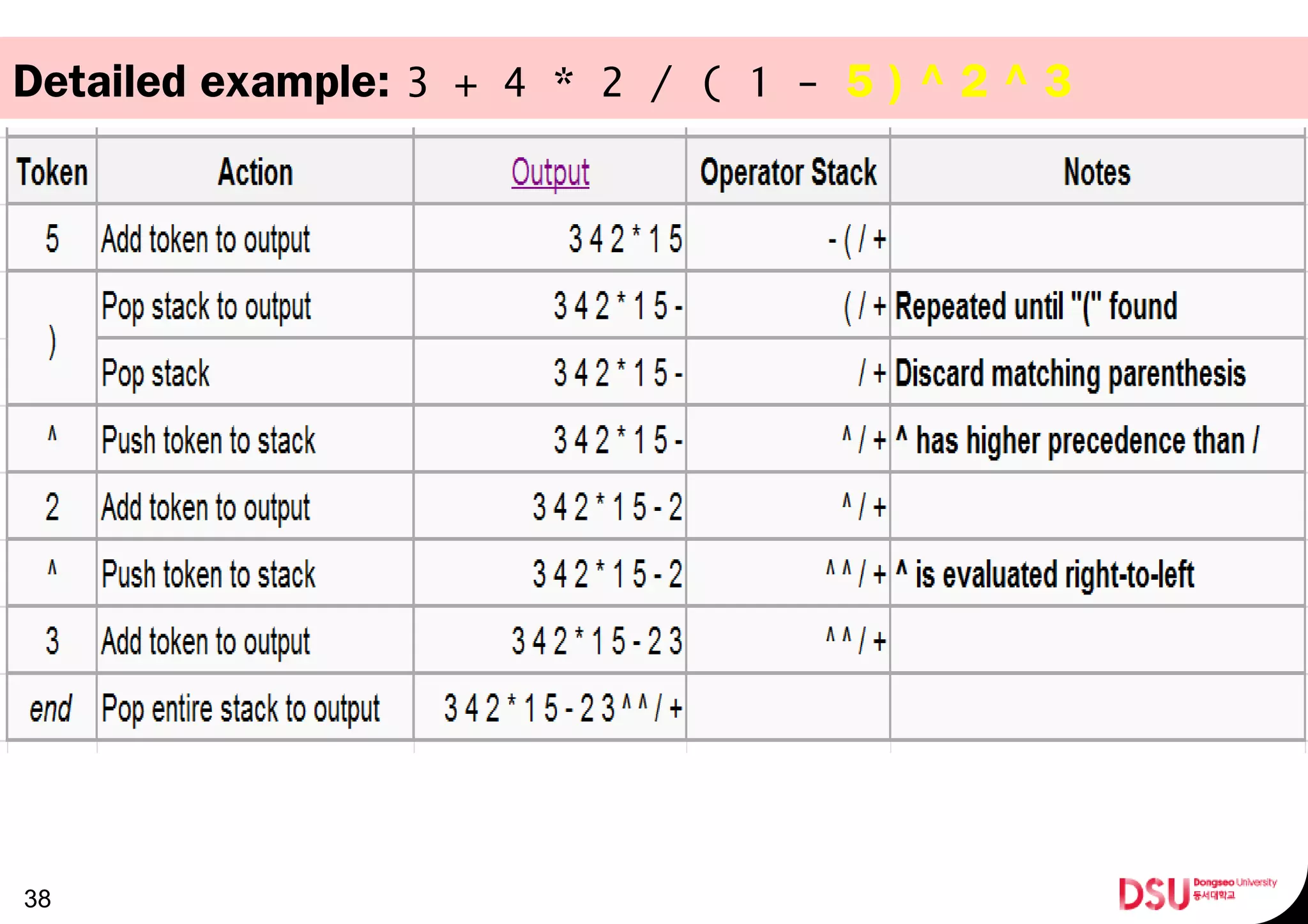 Detailed example: 3 + 4 * 2 / ( 1 - 5 ) ^ 2 ^ 3
38
 