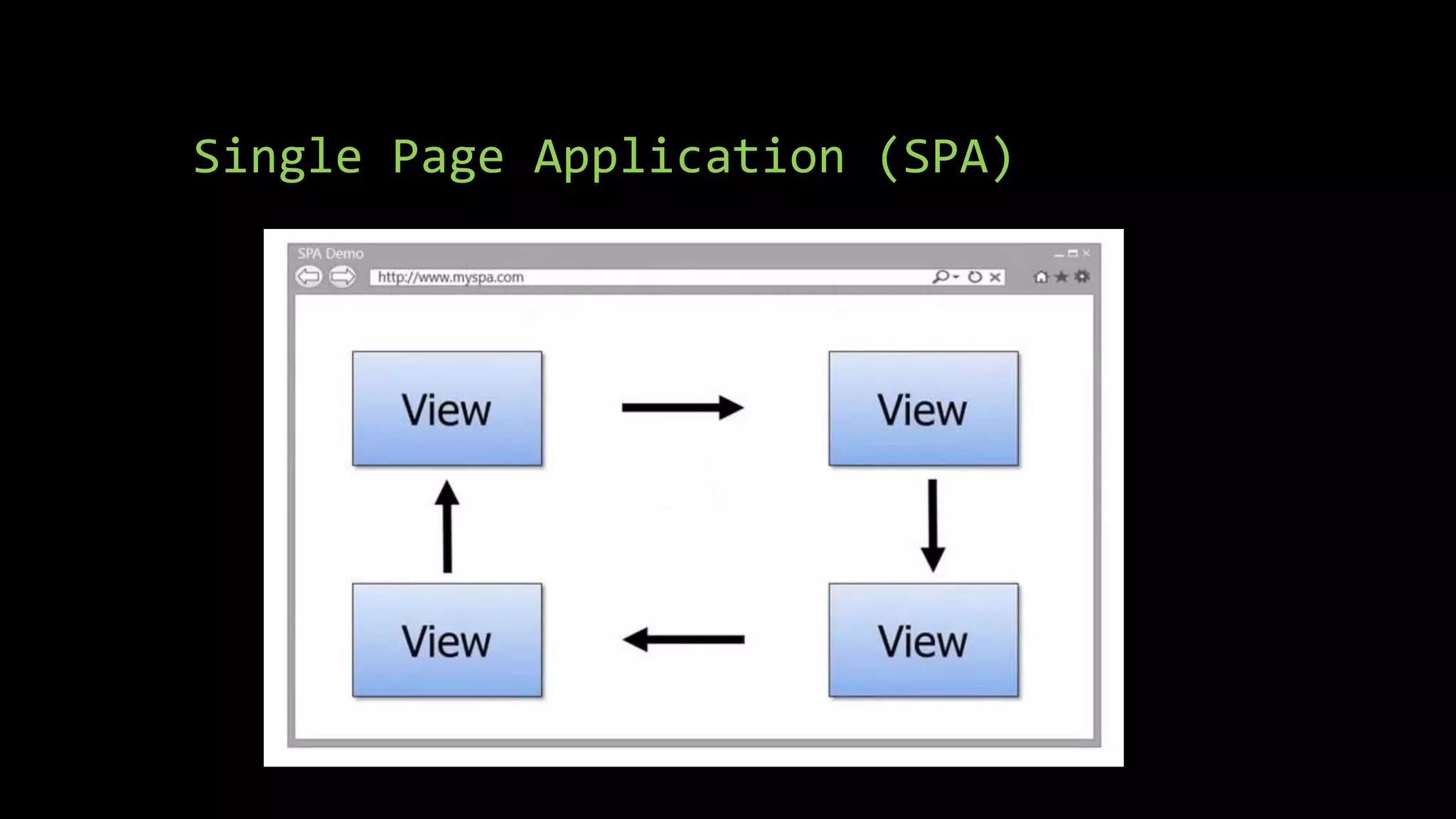 Single Page Application (SPA) 
