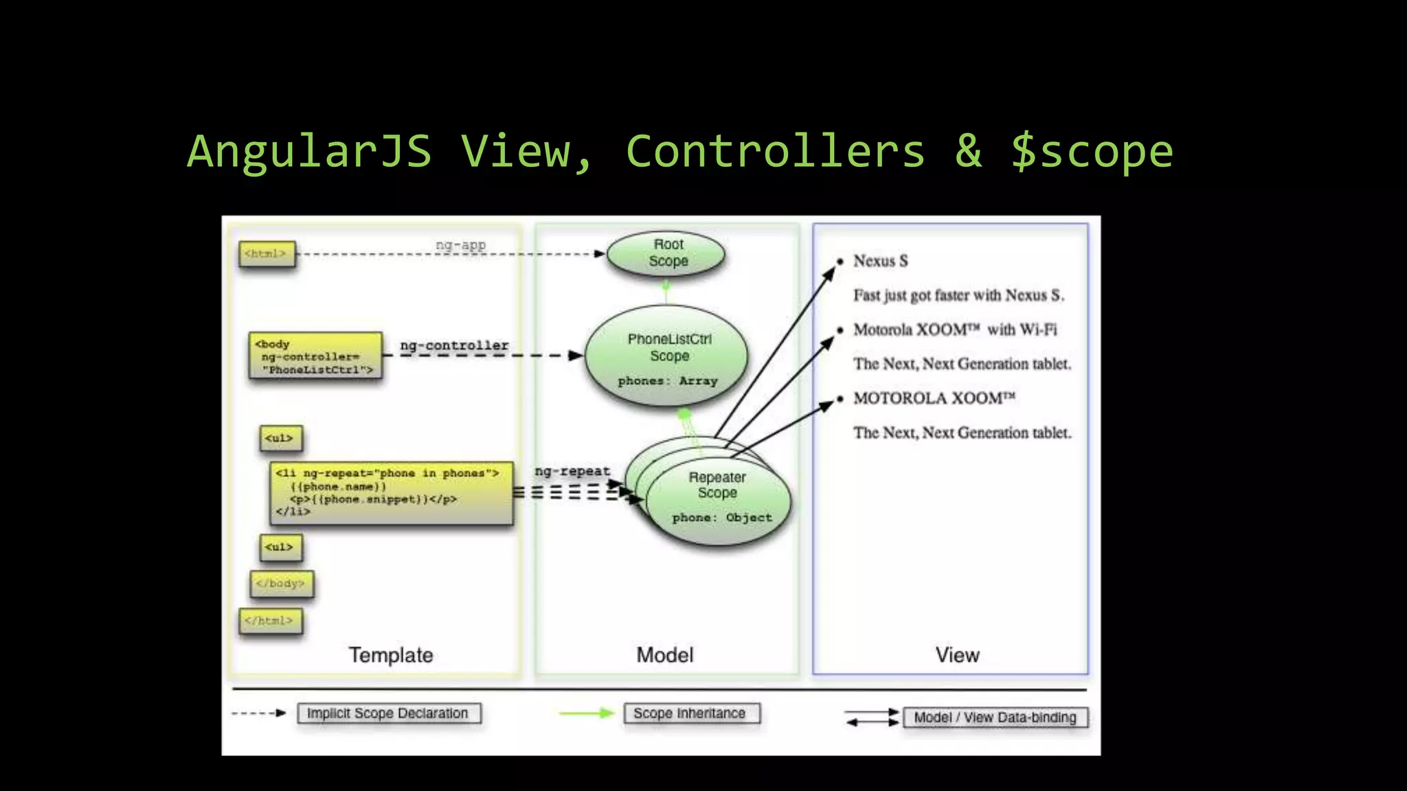 AngularJS View, Controllers & $scope 