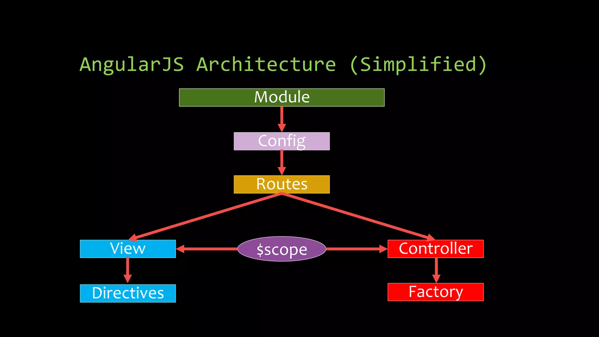 AngularJS Architecture (Simplified) Module Config Routes View $scope Controller Directives Factory 