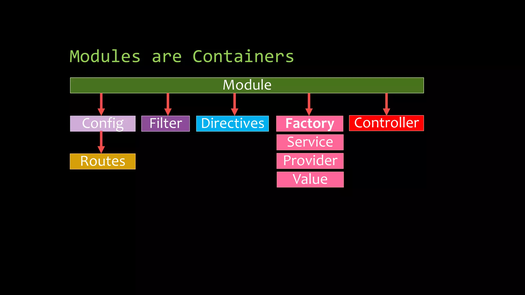 Modules are Containers Controller Config Routes Module Filter Directives Factory Service Provider Value 