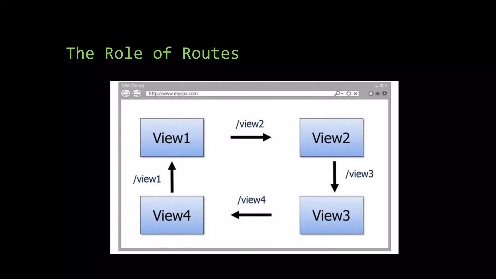 The Role of Routes 
