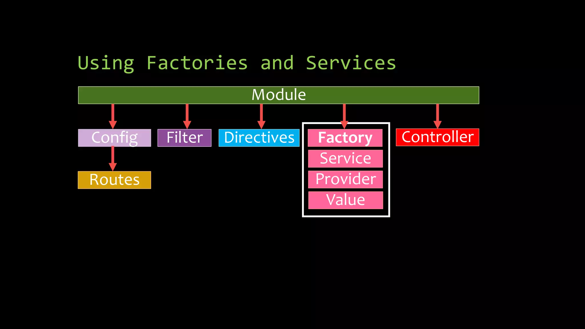 Using Factories and Services Controller Config Routes Module Filter Directives Factory Service Provider Value 