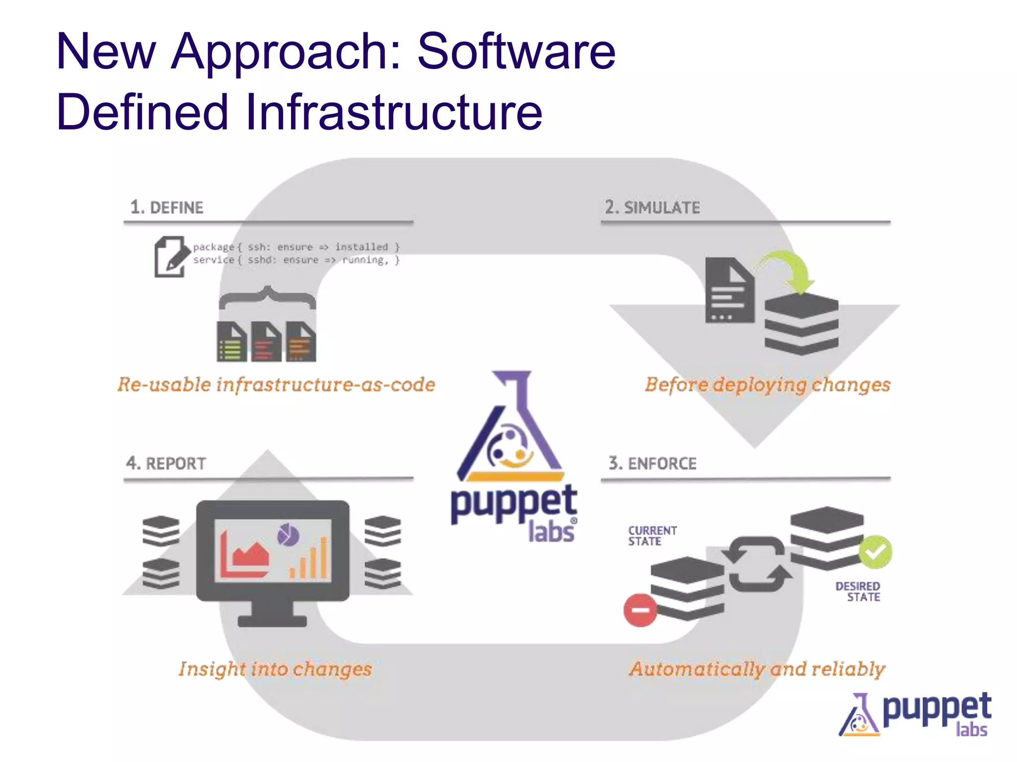 New Approach: Software
Defined Infrastructure

 