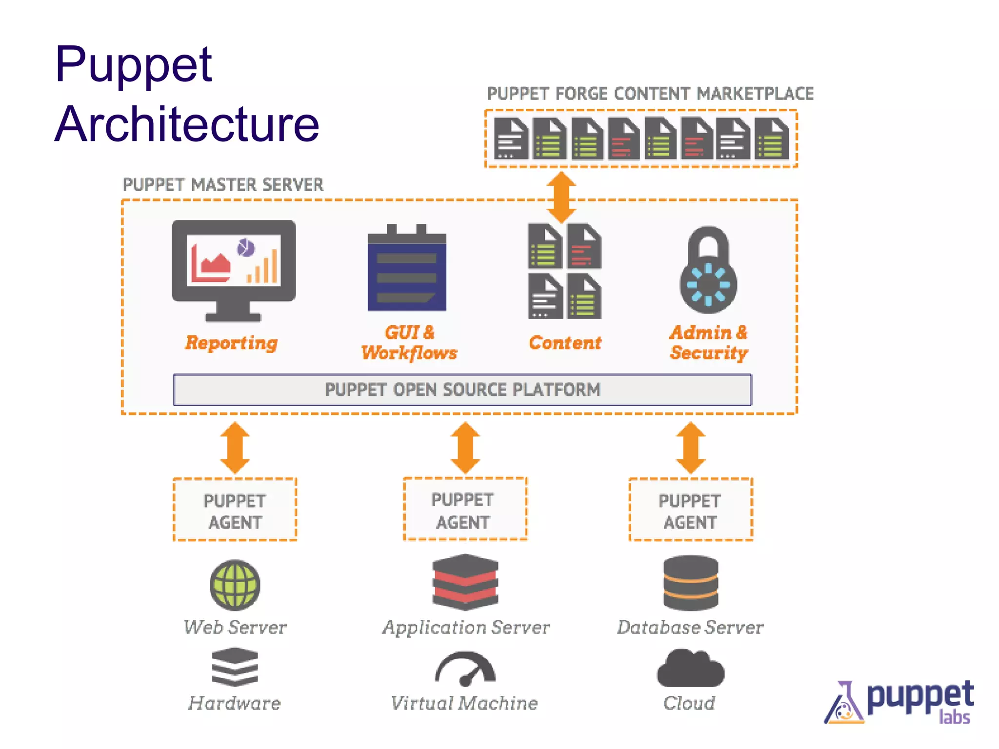 Puppet
Architecture

 