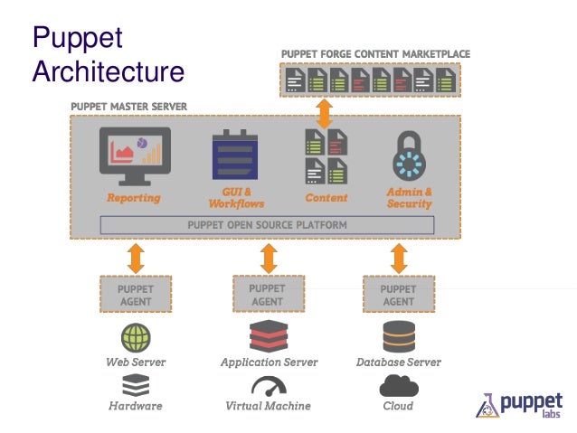 puppet architecture diagram state of puppet puppet c silicon valley 2014 puppet architecture diagram state of puppet puppet c silicon valley 2014