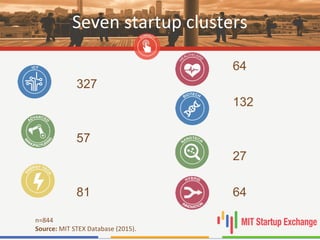 Seven startup clusters
327
57
81
64
132
27
64
n=844
Source: MIT STEX Database (2015).
 
