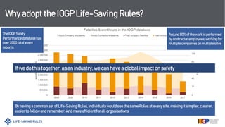 The IOGP Safety
Performance databasehas
over 2000 fatal event
reports.
Around 80% of the work is performed
by contractor employees,working for
multiple companies on multiple sites
By havinga common set of Life-SavingRules, individualswould see the same Rulesat every site,making it simpler, clearer,
easierto follow and remember. And more efficientfor all organisations.
Why adopt the IOGP Life-Saving Rules?
If we do this together, as an industry, we can have a global impact on safety
 