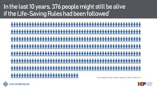 *From analysis of fatal incidents reported to IOGP (2008-2017)
In the last 10 years, 376 people might still be alive
if the Life-Saving Rules had been followed*
 