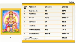 Sar
ga
Kandam Chapter Slokas
1 Bala Kanda 77 2270
2 Ayodhya 119 4305
3 Aranya 75+1 2440+26
4 Kishkinda 67 2462
5 Sundara 68 2864
6 Yuddha Kanda 128 5768
7 Uttara Kanda 111+2 3438+80
Total 23653
Slokas
3
As per Gita press edition
 