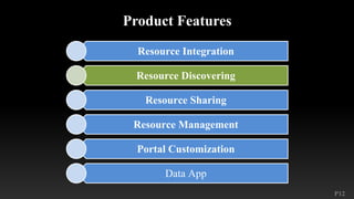P12
Product Features
Resource Integration
Resource Discovering
Resource Sharing
Resource Management
Portal Customization
Data App
 
