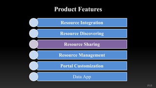 P15
Product Features
Resource Integration
Resource Discovering
Resource Sharing
Resource Management
Portal Customization
Data App
 
