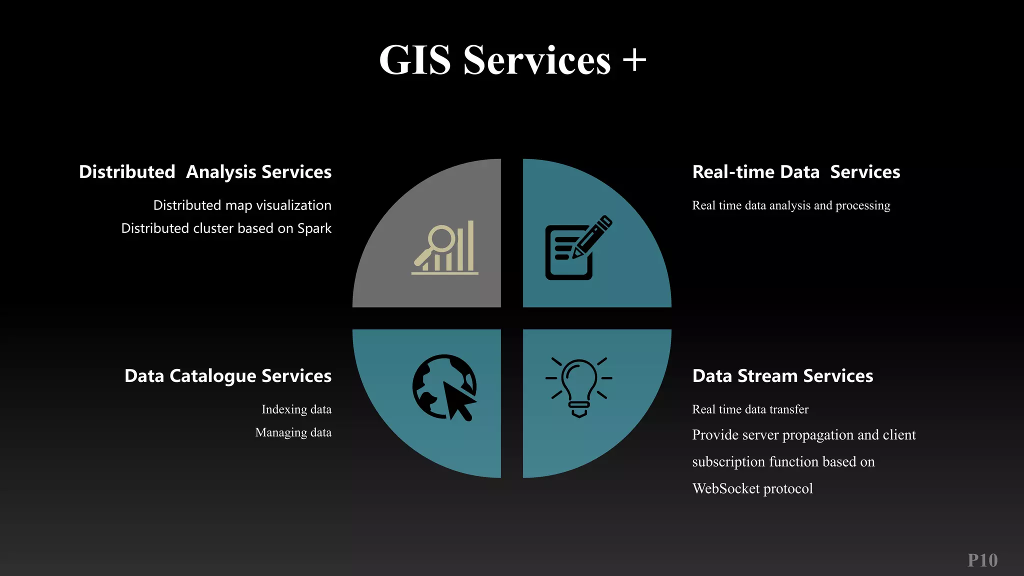 P10
GIS Services +
Real time data analysis and processing
Real-time Data Services
Distributed map visualization
Distributed cluster based on Spark
Distributed Analysis Services
Real time data transfer
Provide server propagation and client
subscription function based on
WebSocket protocol
Data Stream Services
Indexing data
Managing data
Data Catalogue Services
 