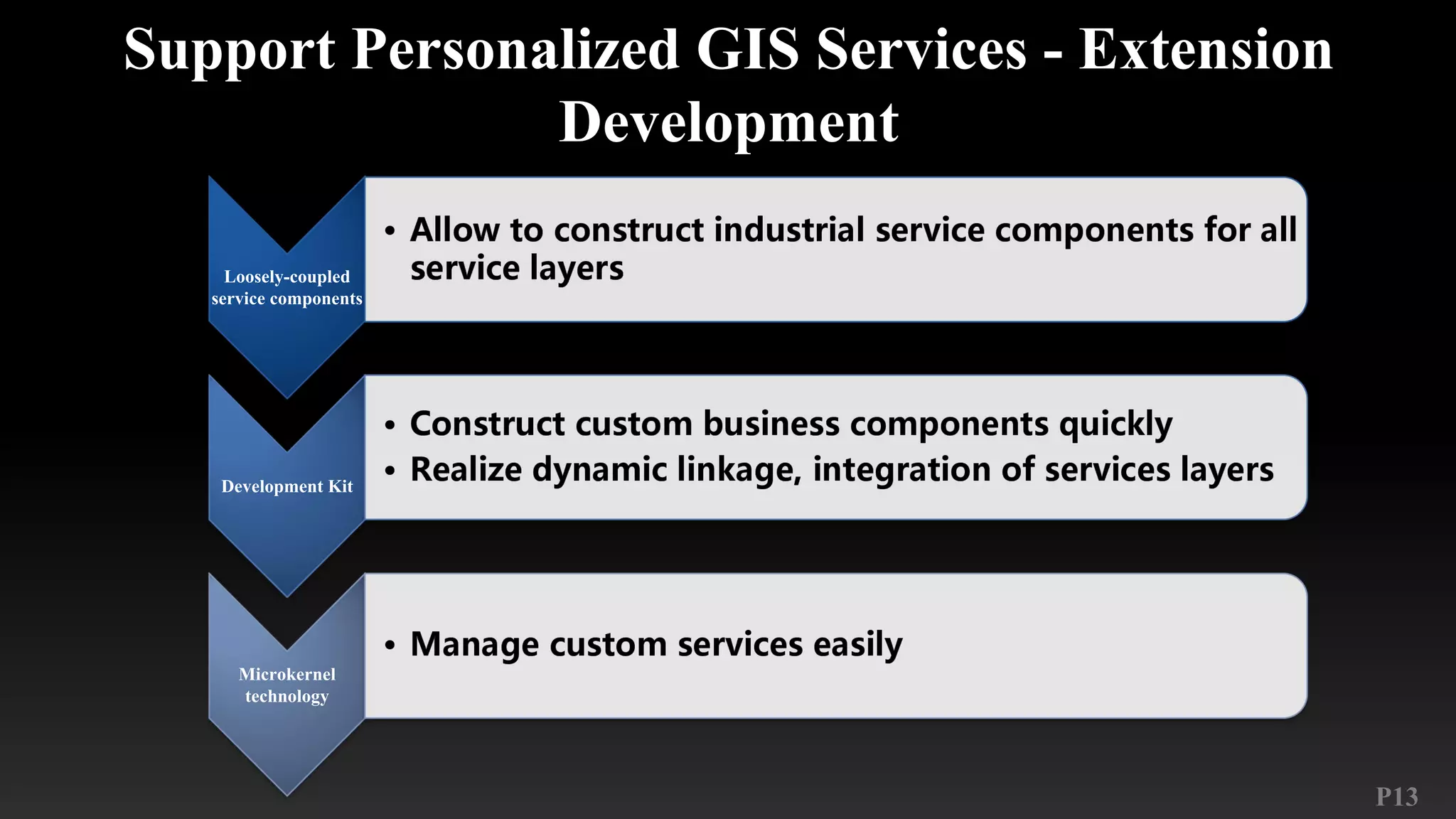 P13
Support Personalized GIS Services - Extension
Development
Loosely-coupled
service components
Development Kit
Microkernel
technology
 