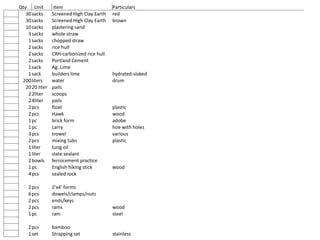 Qty Unit Item Particulars
30sacks Screened High Clay Earth red
30sacks Screened High Clay Earth brown
10sacks plastering sand
3sacks whole straw
1sacks chopped straw
2sacks rice hull
2sacks CRH-carbonized rice hull
2sacks Portland Cement
1sack Ag. Lime
1sack builders lime hydrated-slaked
200liters water drum
2020 liter pails
22liter scoops
24liter pails
2pcs float plastic
2pcs Hawk wood
1pc brick form adobe
1pc Larry hoe with holes
3pcs trowel various
2pcs mixing tubs plastic
1liter tung oil
1liter slate sealant
2bowls ferrocement practice
1pc English hiking stick wood
4pcs sealed rock
2pcs 2'x4' forms
6pcs dowels/clamps/nuts
2pcs ends/keys
2pcs rams wood
1pc ram steel
2pcs bamboo
1set Strapping set stainless
 