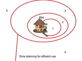 🇵🇭
4
1
2
35
Zone planning for efficient use
 