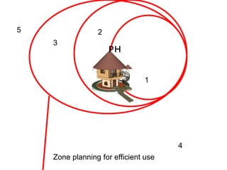 🇵🇭
4
1
2
3
5
Zone planning for efficient use
 