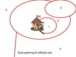 🇵🇭
4
1
2
5
Zone planning for efficient use
3
 