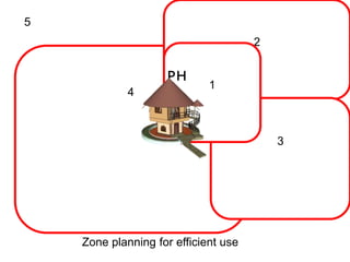 4
5
Zone planning for efficient use
2
3
1
🇵🇭
 