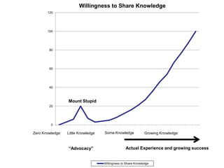 0
20
40
60
80
100
120
Willingness to Share Knowledge
Willingness to Share Knowledge
Zero Knowledge Little Knowledge Some Knowledge Growing Knowledge
“Advocacy”
Mount Stupid
Actual Experience and growing success
 