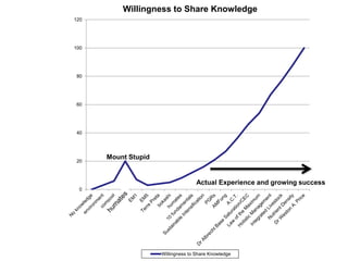0
20
40
60
80
100
120
Willingness to Share Knowledge
Willingness to Share Knowledge
Mount Stupid
Actual Experience and growing success
 