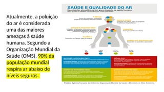 Atualmente, a poluição
do ar é considerada
uma das maiores
ameaças à saúde
humana. Segundo a
Organização Mundial da
Saúde (OMS), 90% da
população mundial
respira ar abaixo de
níveis seguros.
 