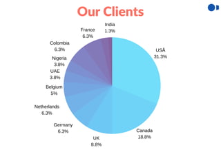Our Clients
USÅ
31.3%
Canada
18.8%UK
8.8%
Germany
6.3%
Netherlands
6.3%
Colombia
6.3%
France
6.3%
Belgium
5%
UAE
3.8%
Nigeria
3.8%
India
1.3%
 