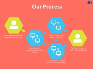 Our Process
Requirement Posting & Initial
Discussion With The Client
Project Analysis &
Consultation with Domain
Experts
Agile Team Approval &
Deliverable defined
Contract Signup & Project
Kick-off with Agile Sprint Plan
Agile Sprint Execution ,
Delivery & Project Sign off
 