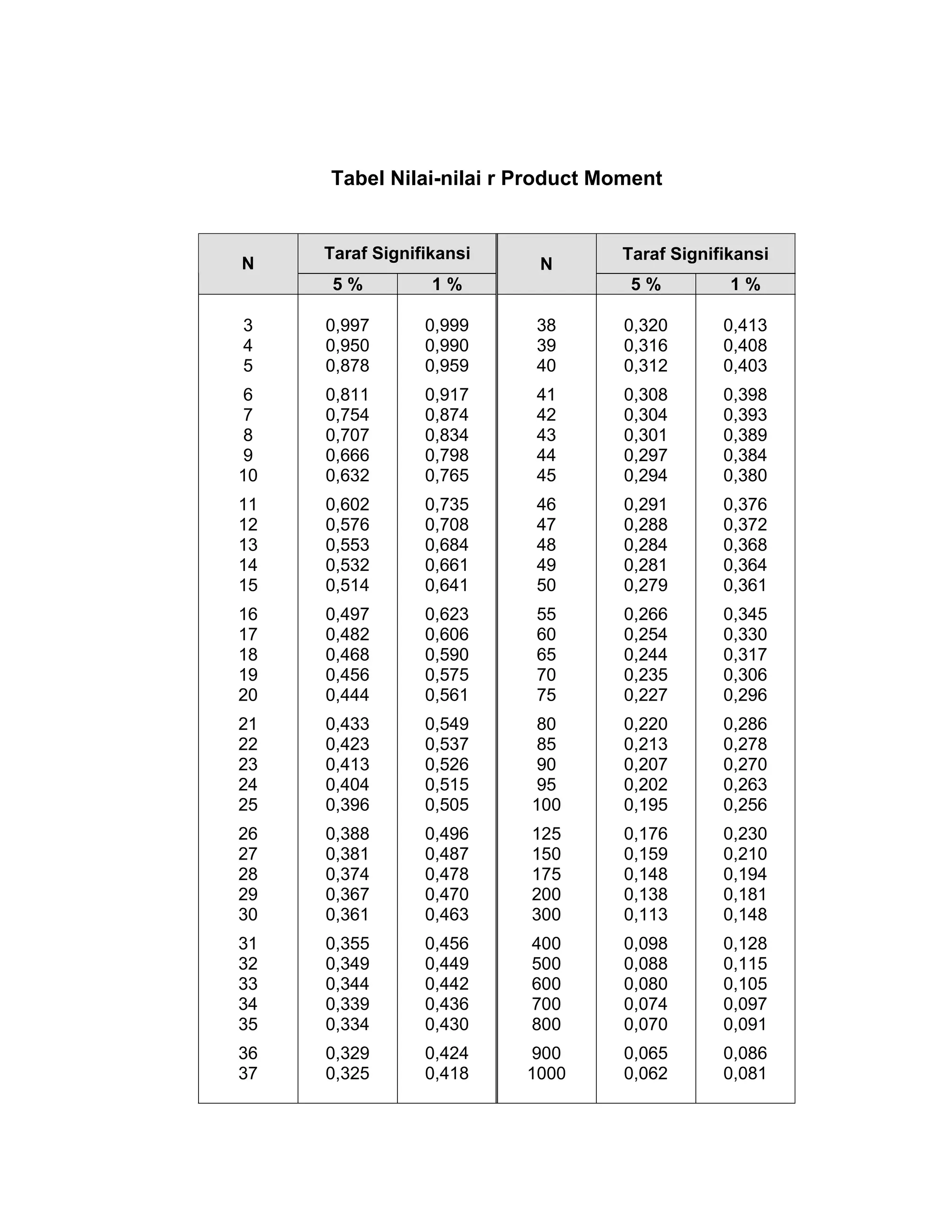 01tabel r | PDF
