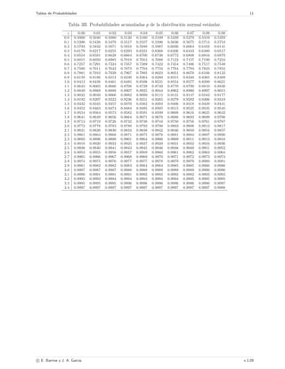 Tablas de Probabilidades 11
Tabla 3B. Probabilidades acumuladas p de la distribuci´on normal est´andar.
z 0.00 0.01 0.02 0.03 0.04 0.05 0.06 0.07 0.08 0.09
0.0 0.5000 0.5040 0.5080 0.5120 0.5160 0.5199 0.5239 0.5279 0.5319 0.5359
0.1 0.5398 0.5438 0.5478 0.5517 0.5557 0.5596 0.5636 0.5675 0.5714 0.5753
0.2 0.5793 0.5832 0.5871 0.5910 0.5948 0.5987 0.6026 0.6064 0.6103 0.6141
0.3 0.6179 0.6217 0.6255 0.6293 0.6331 0.6368 0.6406 0.6443 0.6480 0.6517
0.4 0.6554 0.6591 0.6628 0.6664 0.6700 0.6736 0.6772 0.6808 0.6844 0.6879
0.5 0.6915 0.6950 0.6985 0.7019 0.7054 0.7088 0.7123 0.7157 0.7190 0.7224
0.6 0.7257 0.7291 0.7324 0.7357 0.7389 0.7422 0.7454 0.7486 0.7517 0.7549
0.7 0.7580 0.7611 0.7642 0.7673 0.7704 0.7734 0.7764 0.7794 0.7823 0.7852
0.8 0.7881 0.7910 0.7939 0.7967 0.7995 0.8023 0.8051 0.8078 0.8106 0.8133
0.9 0.8159 0.8186 0.8212 0.8238 0.8264 0.8289 0.8315 0.8340 0.8365 0.8389
1.0 0.8413 0.8438 0.8461 0.8485 0.8508 0.8531 0.8554 0.8577 0.8599 0.8621
1.1 0.8643 0.8665 0.8686 0.8708 0.8729 0.8749 0.8770 0.8790 0.8810 0.8830
1.2 0.8849 0.8869 0.8888 0.8907 0.8925 0.8944 0.8962 0.8980 0.8997 0.9015
1.3 0.9032 0.9049 0.9066 0.9082 0.9099 0.9115 0.9131 0.9147 0.9162 0.9177
1.4 0.9192 0.9207 0.9222 0.9236 0.9251 0.9265 0.9279 0.9292 0.9306 0.9319
1.5 0.9332 0.9345 0.9357 0.9370 0.9382 0.9394 0.9406 0.9418 0.9429 0.9441
1.6 0.9452 0.9463 0.9474 0.9484 0.9495 0.9505 0.9515 0.9525 0.9535 0.9545
1.7 0.9554 0.9564 0.9573 0.9582 0.9591 0.9599 0.9608 0.9616 0.9625 0.9633
1.8 0.9641 0.9649 0.9656 0.9664 0.9671 0.9678 0.9686 0.9693 0.9699 0.9706
1.9 0.9713 0.9719 0.9726 0.9732 0.9738 0.9744 0.9750 0.9756 0.9761 0.9767
2.0 0.9772 0.9778 0.9783 0.9788 0.9793 0.9798 0.9803 0.9808 0.9812 0.9817
2.1 0.9821 0.9826 0.9830 0.9834 0.9838 0.9842 0.9846 0.9850 0.9854 0.9857
2.2 0.9861 0.9864 0.9868 0.9871 0.9875 0.9878 0.9881 0.9884 0.9887 0.9890
2.3 0.9893 0.9896 0.9898 0.9901 0.9904 0.9906 0.9909 0.9911 0.9913 0.9916
2.4 0.9918 0.9920 0.9922 0.9925 0.9927 0.9929 0.9931 0.9932 0.9934 0.9936
2.5 0.9938 0.9940 0.9941 0.9943 0.9945 0.9946 0.9948 0.9949 0.9951 0.9952
2.6 0.9953 0.9955 0.9956 0.9957 0.9959 0.9960 0.9961 0.9962 0.9963 0.9964
2.7 0.9965 0.9966 0.9967 0.9968 0.9969 0.9970 0.9971 0.9972 0.9973 0.9974
2.8 0.9974 0.9975 0.9976 0.9977 0.9977 0.9978 0.9979 0.9979 0.9980 0.9981
2.9 0.9981 0.9982 0.9982 0.9983 0.9984 0.9984 0.9985 0.9985 0.9986 0.9986
3.0 0.9987 0.9987 0.9987 0.9988 0.9988 0.9989 0.9989 0.9989 0.9990 0.9990
3.1 0.9990 0.9991 0.9991 0.9991 0.9992 0.9992 0.9992 0.9992 0.9993 0.9993
3.2 0.9993 0.9993 0.9994 0.9994 0.9994 0.9994 0.9994 0.9995 0.9995 0.9995
3.3 0.9995 0.9995 0.9995 0.9996 0.9996 0.9996 0.9996 0.9996 0.9996 0.9997
3.4 0.9997 0.9997 0.9997 0.9997 0.9997 0.9997 0.9997 0.9997 0.9997 0.9998
c E. Barrios y J. A. Garc´ıa v.1.05
 