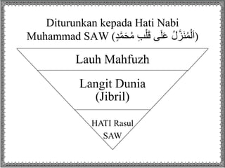 Diturunkan kepada Hati Nabi 
Muhammad SAW ( (اَلْمُنَزَّلُ عَلَى ق لبِ مُحَمَّ د 
Lauh Mahfuzh 
Langit Dunia 
(Jibril) 
HATI Rasul 
SAW 
 