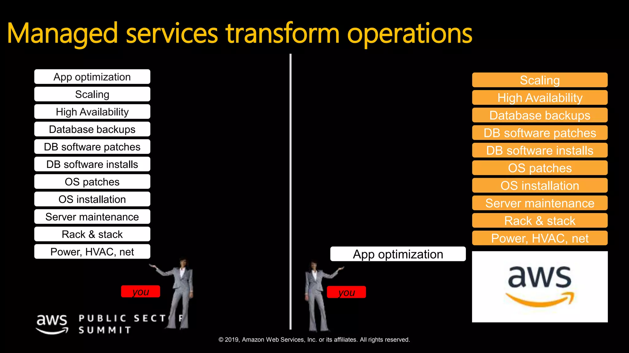 © 2019, Amazon Web Services, Inc. or its affiliates. All rights reserved.
Managed services transform operations
Power, HVAC, net
Rack & stack
Server maintenance
OS patches
DB software patches
Database backups
High Availability
DB software installs
OS installation
Scaling
Operating
Databases
in AWS
App optimization
you
Power, HVAC, net
Rack & stack
Server maintenance
OS patches
DB software patches
Database backups
Scaling
High Availability
DB software installs
OS installation
you
App optimization
Operating
Databases
in the Old World
 