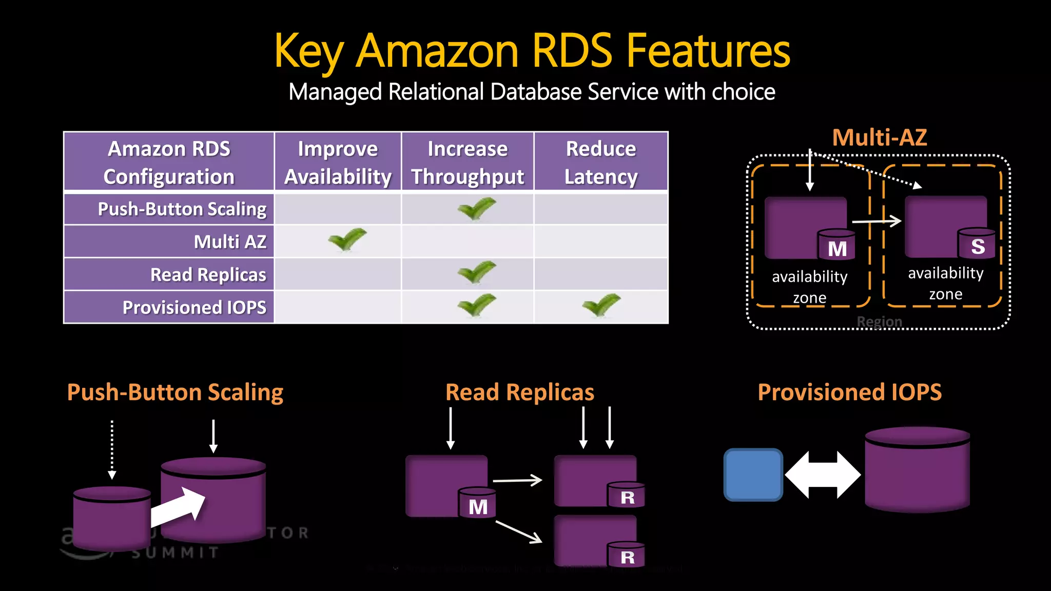 © 2019, Amazon Web Services, Inc. or its affiliates. All rights reserved.© 2018, Amazon Web Services, Inc. or its affiliates. All rights reserved.
Key Amazon RDS Features
Managed Relational Database Service with choice
Amazon RDS
Configuration
Improve
Availability
Increase
Throughput
Reduce
Latency
Push-Button Scaling
Multi AZ
Read Replicas
Provisioned IOPS
Read ReplicasPush-Button Scaling Provisioned IOPS
Region
Multi-AZ
availability
zone
availability
zone
 