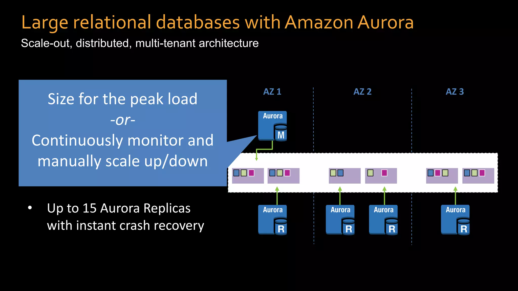 Large relational databases with Amazon Aurora
Scale-out, distributed, multi-tenant architecture
• Your data is replicated 6 ways
across 3 AZs
• Storage grows up to
64 TB* seamlessly
• Up to 15 Aurora Replicas
with instant crash recovery
AZ 1 AZ 2 AZ 3
Virtualized, cross-AZ storage layer
Size for the peak load
-or-
Continuously monitor and
manually scale up/down
 