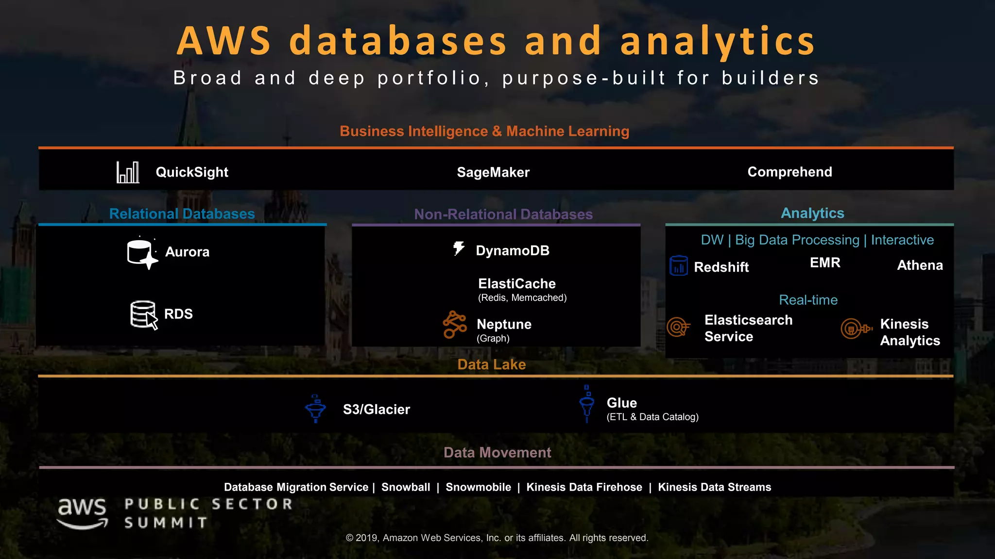 © 2019, Amazon Web Services, Inc. or its affiliates. All rights reserved.
AWS databases and analytics
B r o a d a n d d e e p p o r t f o l i o , p u r p o s e - b u i l t f o r b u i l d e r s
Data Lake
S3/Glacier Glue
(ETL & Data Catalog)
Data Movement
Database Migration Service | Snowball | Snowmobile | Kinesis Data Firehose | Kinesis Data Streams
Non-Relational Databases
DynamoDB
ElastiCache
(Redis, Memcached)
Neptune
(Graph)
Analytics
DW | Big Data Processing | Interactive
Redshift EMR Athena
Kinesis
Analytics
Elasticsearch
Service
Real-time
Relational Databases
RDS
Aurora
Business Intelligence & Machine Learning
QuickSight SageMaker Comprehend
 