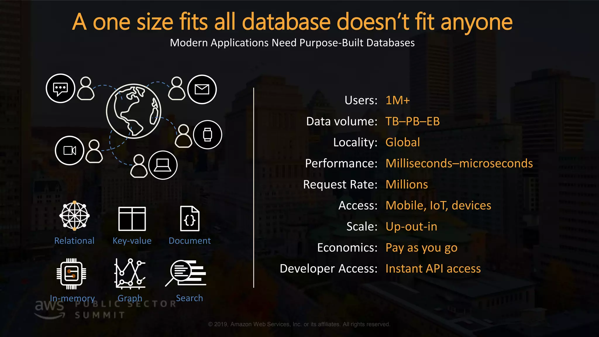 © 2019, Amazon Web Services, Inc. or its affiliates. All rights reserved.
A one size fits all database doesn’t fit anyone
Modern Applications Need Purpose-Built Databases
Users: 1M+
Data volume: TB–PB–EB
Locality: Global
Performance: Milliseconds–microseconds
Request Rate: Millions
Access: Mobile, IoT, devices
Scale: Up-out-in
Economics: Pay as you go
Developer Access: Instant API access
Relational Key-value Document
In-memory Graph Search
 