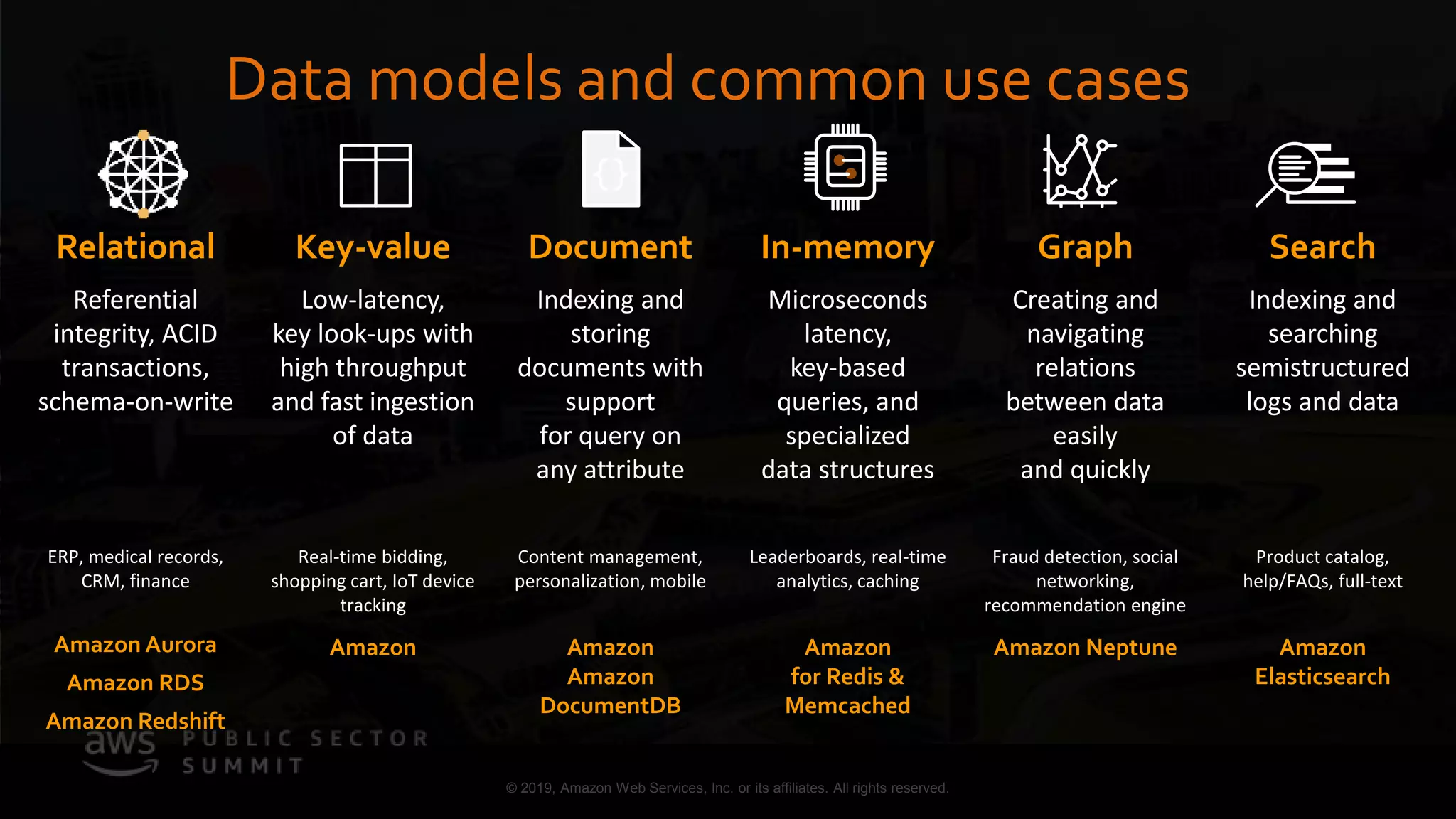 © 2019, Amazon Web Services, Inc. or its affiliates. All rights reserved.
Data models and common use cases
Relational Key-value Document In-memory Graph Search
Referential
integrity, ACID
transactions,
schema-on-write
Low-latency,
key look-ups with
high throughput
and fast ingestion
of data
Indexing and
storing
documents with
support
for query on
any attribute
Microseconds
latency,
key-based
queries, and
specialized
data structures
Creating and
navigating
relations
between data
easily
and quickly
Indexing and
searching
semistructured
logs and data
ERP, medical records,
CRM, finance
Real-time bidding,
shopping cart, IoT device
tracking
Content management,
personalization, mobile
Leaderboards, real-time
analytics, caching
Fraud detection, social
networking,
recommendation engine
Product catalog,
help/FAQs, full-text
Amazon Aurora
Amazon RDS
Amazon Redshift
Amazon Amazon
Amazon
DocumentDB
Amazon
for Redis &
Memcached
Amazon Neptune Amazon
Elasticsearch
 