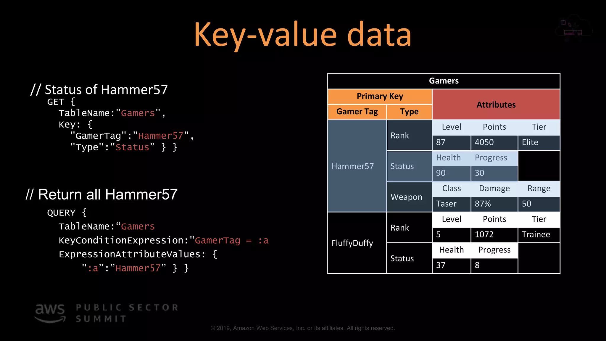 © 2019, Amazon Web Services, Inc. or its affiliates. All rights reserved.
Gamers
Primary Key
Attributes
Gamer Tag Type
Hammer57
Rank
Level Points Tier
87 4050 Elite
Status
Health Progress
90 30
Weapon
Class Damage Range
Taser 87% 50
FluffyDuffy
Rank
Level Points Tier
5 1072 Trainee
Status
Health Progress
37 8
// Status of Hammer57
GET {
TableName:"Gamers",
Key: {
"GamerTag":"Hammer57",
"Type":"Status” } }
// Return all Hammer57
QUERY {
TableName:“Gamers
KeyConditionExpression:"GamerTag = :a
ExpressionAttributeValues: {
":a”:”Hammer57” } }
Key-value data
 