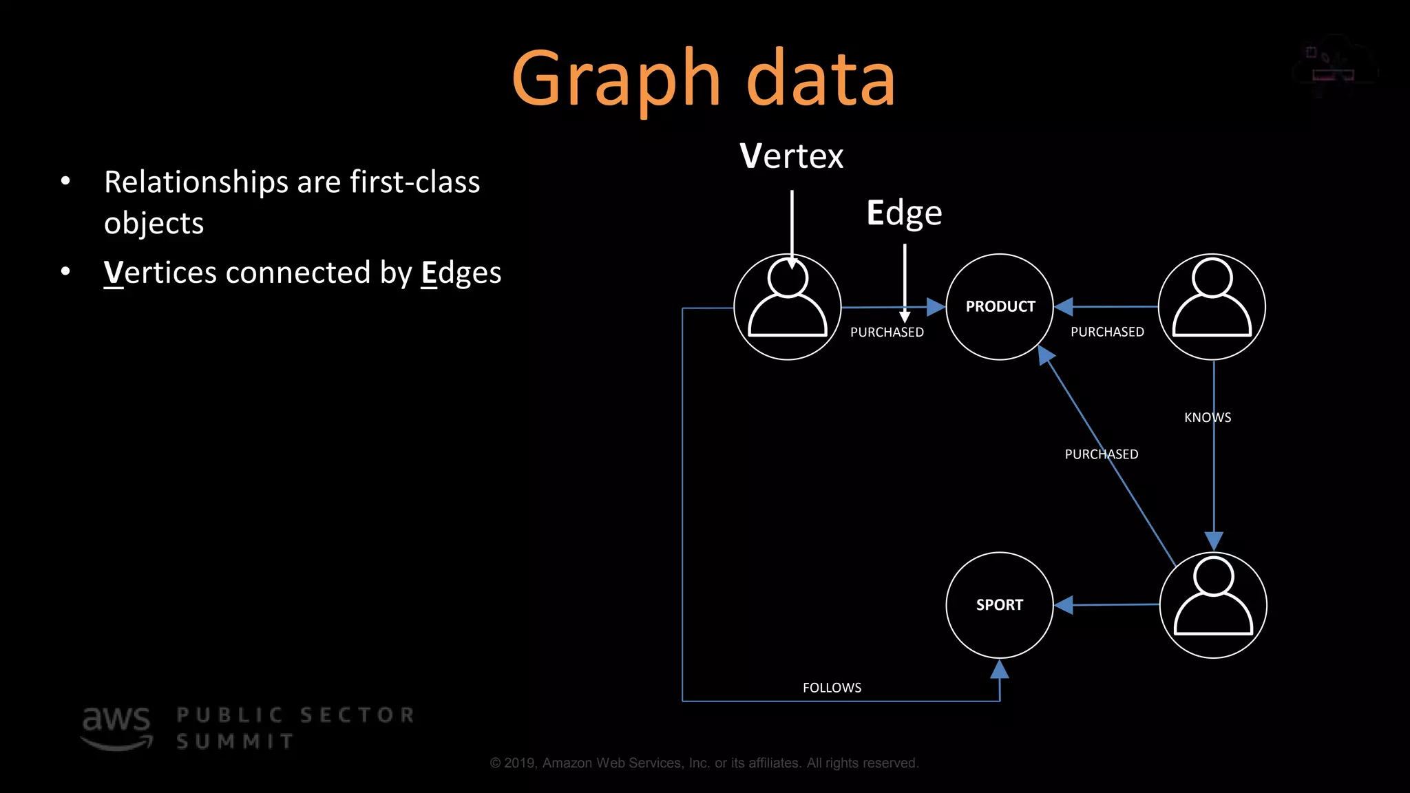 © 2019, Amazon Web Services, Inc. or its affiliates. All rights reserved.
Graph data
• Relationships are first-class
objects
• Vertices connected by Edges
PURCHASED PURCHASED
FOLLOWS
PURCHASED
KNOWS
PRODUCT
SPORT
FOLLOWS
 