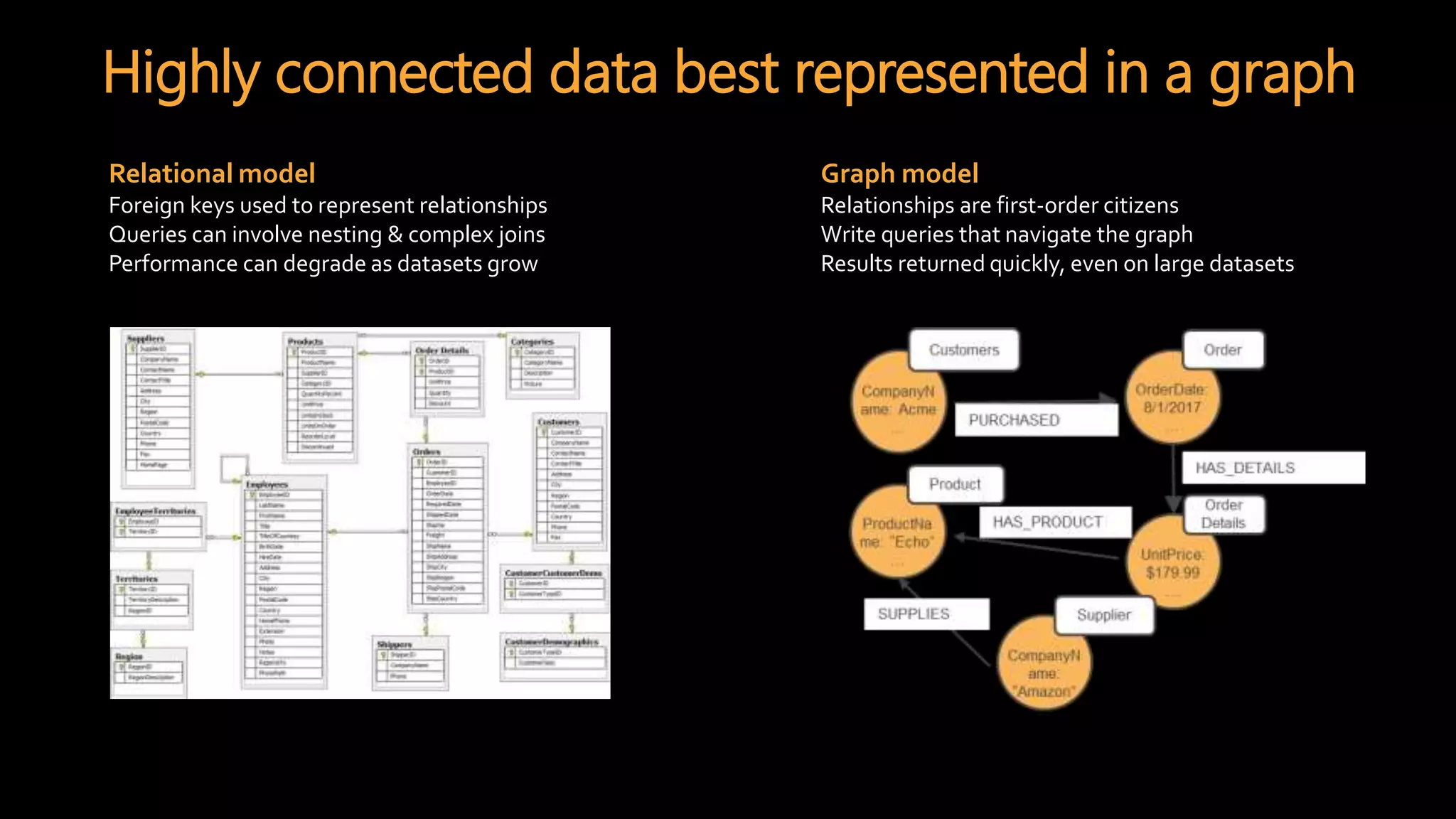 Highly connected data best represented in a graph
Relational model
Foreign keys used to represent relationships
Queries can involve nesting & complex joins
Performance can degrade as datasets grow
Graph model
Relationships are first-order citizens
Write queries that navigate the graph
Results returned quickly, even on large datasets
 