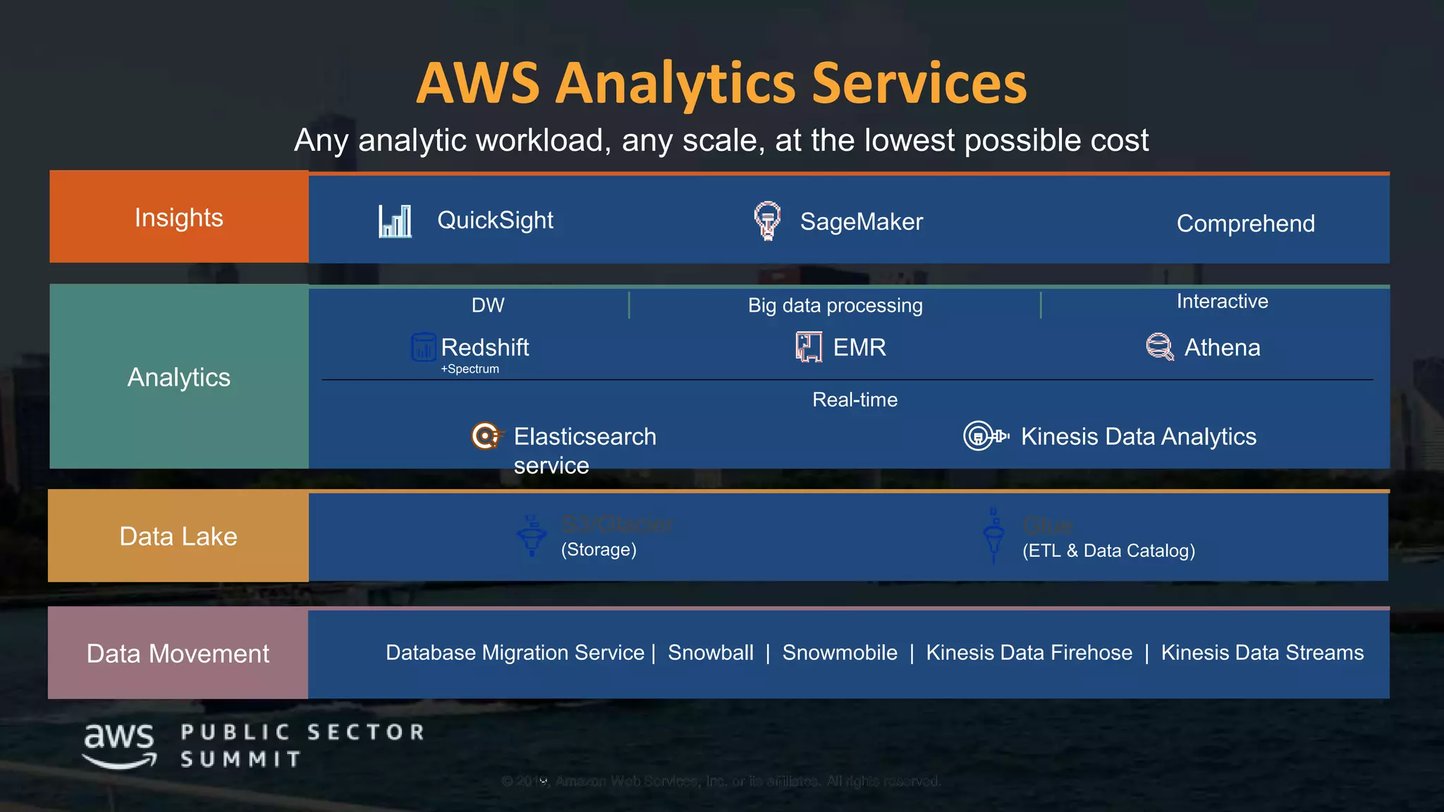 © 2019, Amazon Web Services, Inc. or its affiliates. All rights reserved.© 2018, Amazon Web Services, Inc. or its affiliates. All rights reserved.
AWS Analytics Services
Any analytic workload, any scale, at the lowest possible cost
Insights
Analytics
Data Lake
Data Movement
QuickSight SageMaker
Glue
(ETL & Data Catalog)
S3/Glacier
(Storage)
Redshift
+Spectrum
EMR Athena
Elasticsearch
service
Kinesis Data Analytics
Database Migration Service | Snowball | Snowmobile | Kinesis Data Firehose | Kinesis Data Streams
Real-time
Comprehend
DW Big data processing Interactive
 