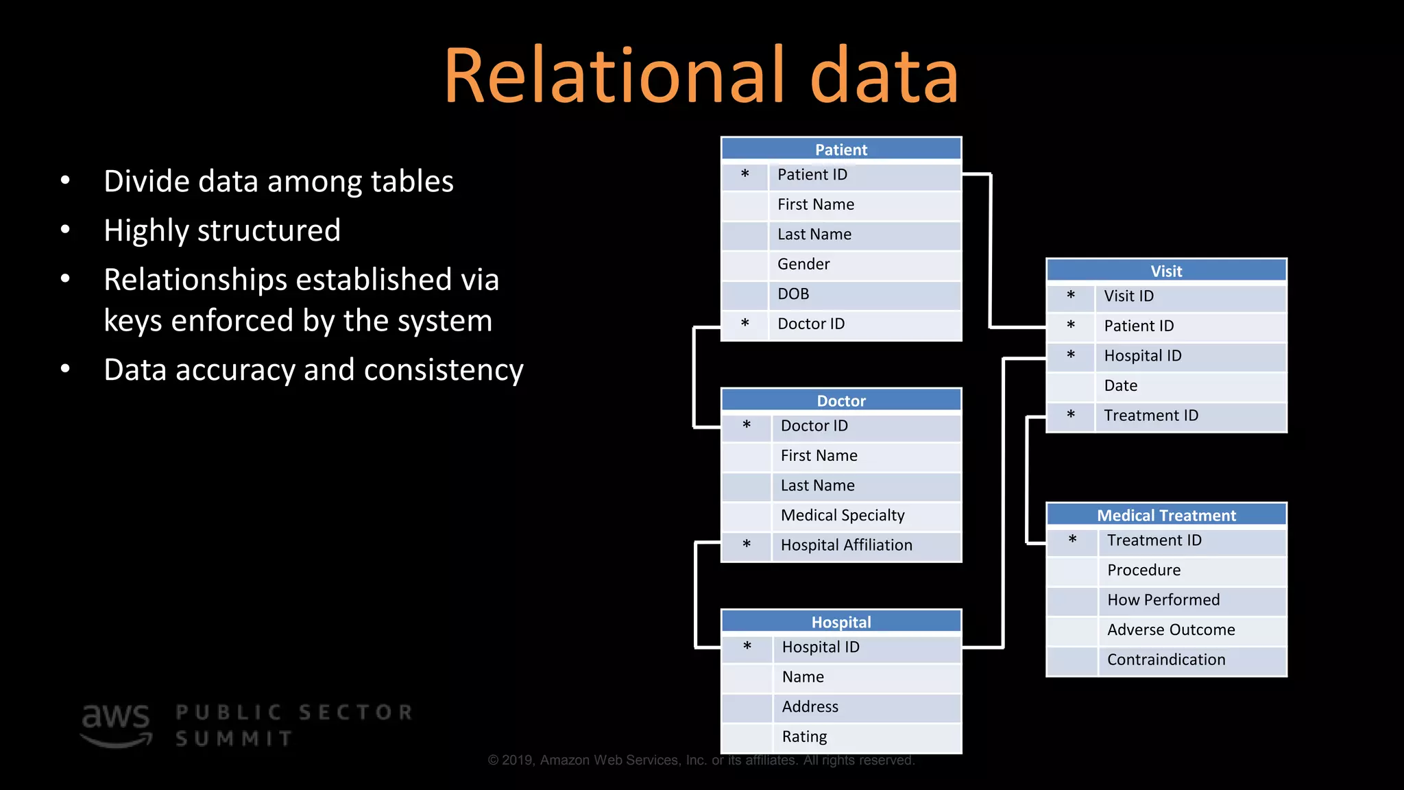 © 2019, Amazon Web Services, Inc. or its affiliates. All rights reserved.
Relational data
• Divide data among tables
• Highly structured
• Relationships established via
keys enforced by the system
• Data accuracy and consistency
Patient
* Patient ID
First Name
Last Name
Gender
DOB
* Doctor ID
Visit
* Visit ID
* Patient ID
* Hospital ID
Date
* Treatment ID
Medical Treatment
* Treatment ID
Procedure
How Performed
Adverse Outcome
Contraindication
Doctor
* Doctor ID
First Name
Last Name
Medical Specialty
* Hospital Affiliation
Hospital
* Hospital ID
Name
Address
Rating
 