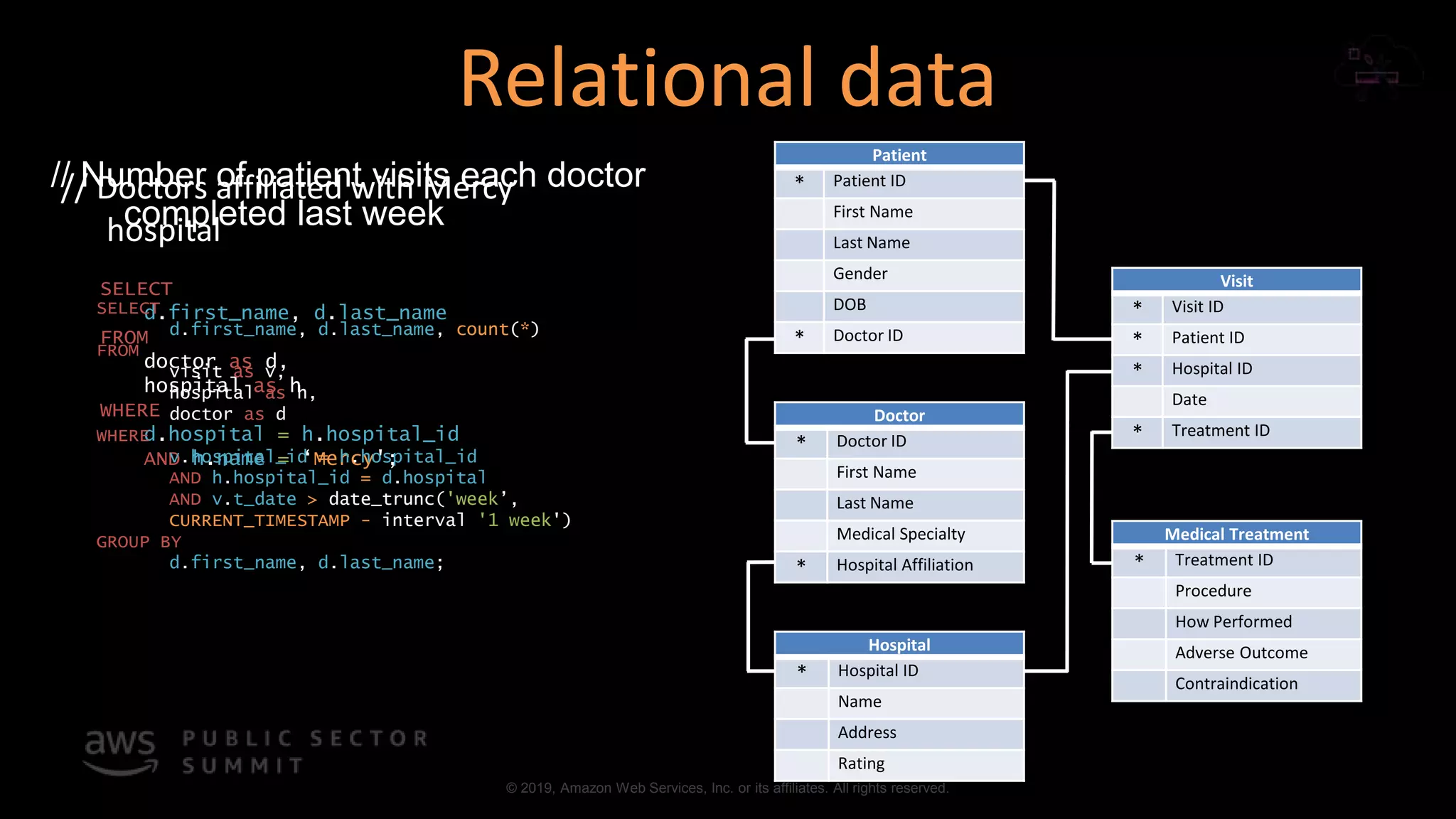 © 2019, Amazon Web Services, Inc. or its affiliates. All rights reserved.
// Doctors affiliated with Mercy
hospital
Patient
* Patient ID
First Name
Last Name
Gender
DOB
* Doctor ID
Visit
* Visit ID
* Patient ID
* Hospital ID
Date
* Treatment ID
Medical Treatment
* Treatment ID
Procedure
How Performed
Adverse Outcome
Contraindication
Doctor
* Doctor ID
First Name
Last Name
Medical Specialty
* Hospital Affiliation
Hospital
* Hospital ID
Name
Address
Rating
SELECT
d.first_name, d.last_name
FROM
doctor as d,
hospital as h
WHERE
d.hospital = h.hospital_id
AND h.name = ‘Mercy';
// Number of patient visits each doctor
completed last week
SELECT
d.first_name, d.last_name, count(*)
FROM
visit as v,
hospital as h,
doctor as d
WHERE
v.hospital_id = h.hospital_id
AND h.hospital_id = d.hospital
AND v.t_date > date_trunc('week’,
CURRENT_TIMESTAMP - interval '1 week')
GROUP BY
d.first_name, d.last_name;
Relational data
 