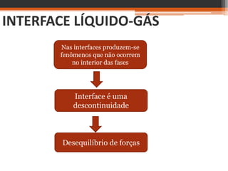 INTERFACE LÍQUIDO-GÁS
Nas interfaces produzem-se
fenômenos que não ocorrem
no interior das fases
Interface é uma
descontinuidade
Desequilíbrio de forças
 