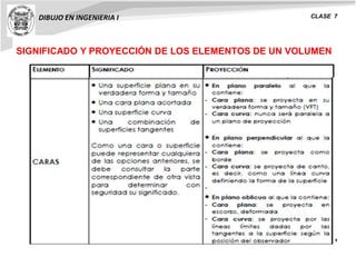 SIGNIFICADO Y PROYECCIÓN DE LOS ELEMENTOS DE UN VOLUMEN
DIBUJO EN INGENIERIA I CLASE 7
 