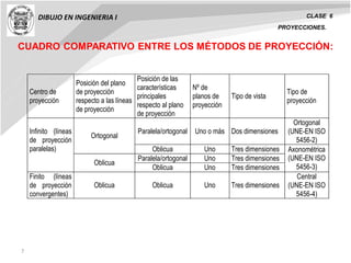 7
DIBUJO EN INGENIERIA I CLASE 6
CUADRO COMPARATIVO ENTRE LOS MÉTODOS DE PROYECCIÓN:
Centro de
proyección
Posición del plano
de proyección
respecto a las líneas
de proyección
Posición de las
características
principales
respecto al plano
de proyección
Nº de
planos de
proyección
Tipo de vista
Tipo de
proyección
Paralela/ortogonal Uno o más Dos dimensiones
Ortogonal
(UNE-EN ISO
5456-2)
Ortogonal
Oblicua Uno Tres dimensiones
Paralela/ortogonal Uno Tres dimensiones
Infinito (líneas
de proyección
paralelas)
Oblicua
Oblicua Uno Tres dimensiones
Axonométrica
(UNE-EN ISO
5456-3)
Finito (líneas
de proyección
convergentes)
Oblicua Oblicua Uno Tres dimensiones
Central
(UNE-EN ISO
5456-4)
PROYECCIONES.
 