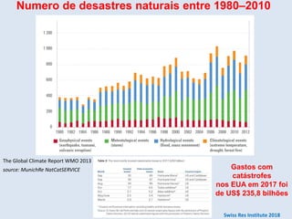 Numero de desastres naturais entre 1980–2010
source: MunichRe NatCatSERVICE
The Global Climate Report WMO 2013
Gastos com
catástrofes
nos EUA em 2017 foi
de US$ 235,8 bilhões
Swiss Res Institute 2018
 